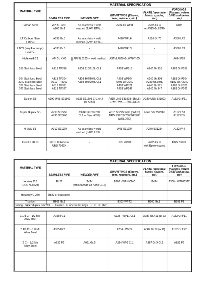 Material Table | PDF | Pipe (Fluid Conveyance) | Stainless Steel