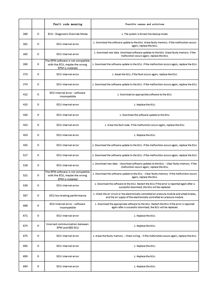 EBS ECU Fault Codes and Solutions | PDF | Anti Lock Braking System ...