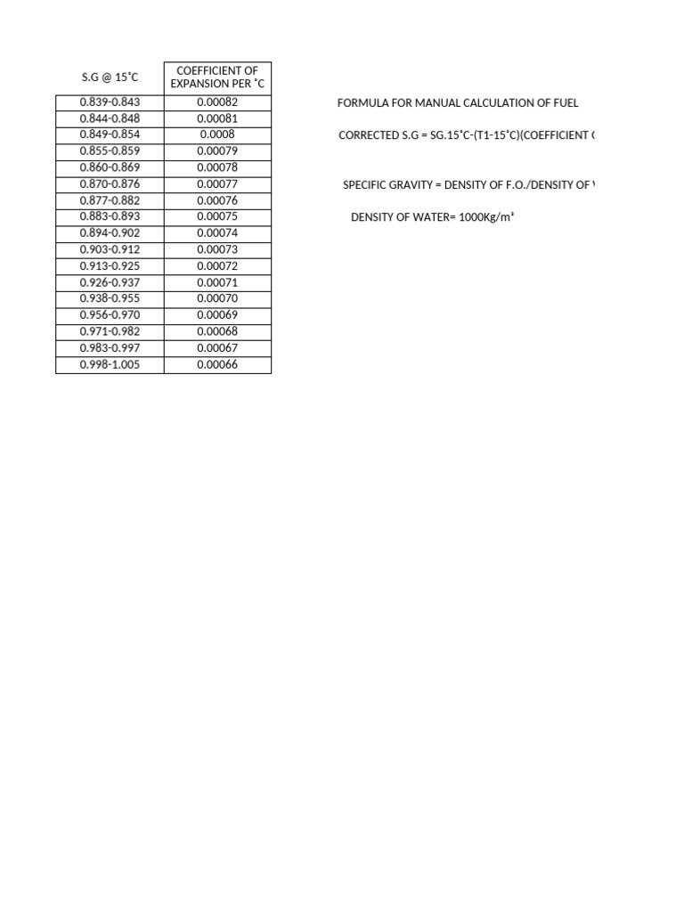 Corrected Specific Gravity Formula | PDF