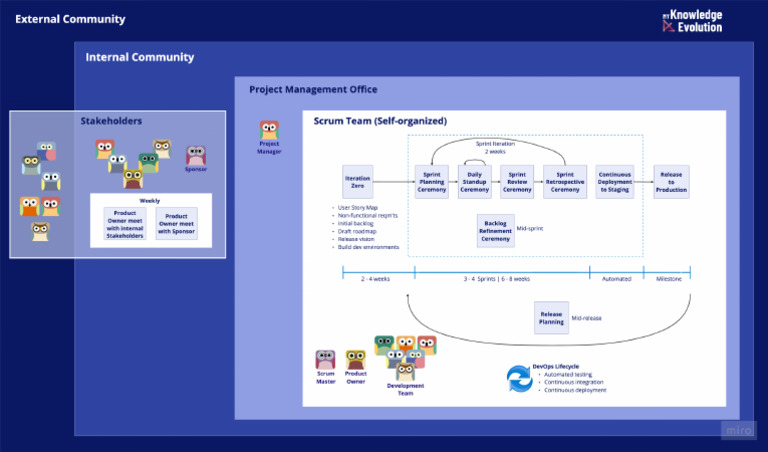 MY Knowledge Evolution Scrum Framework | PDF