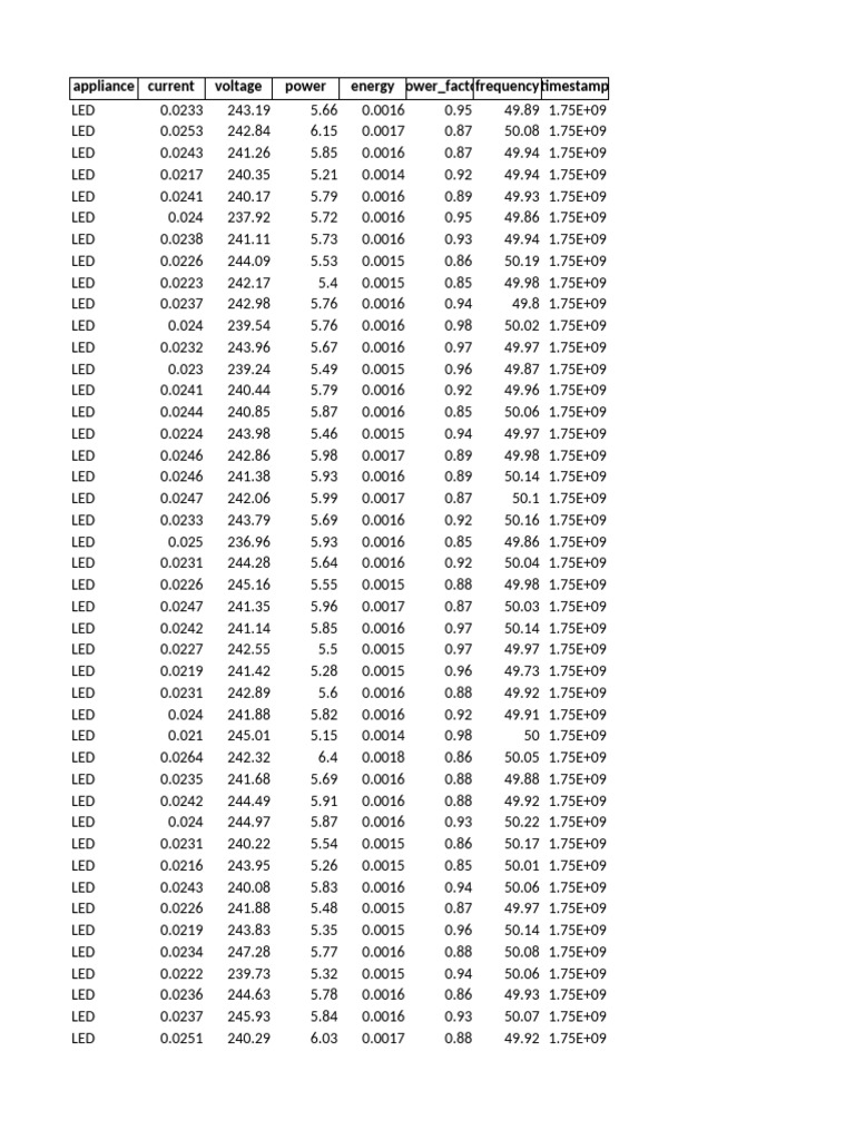 LED and Iron Appliance Power Data | PDF | Electricity | Electrical ...