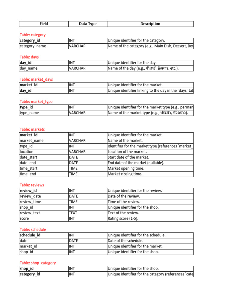 ChulaMarket DataDictionary | PDF | Data Model | Data Management