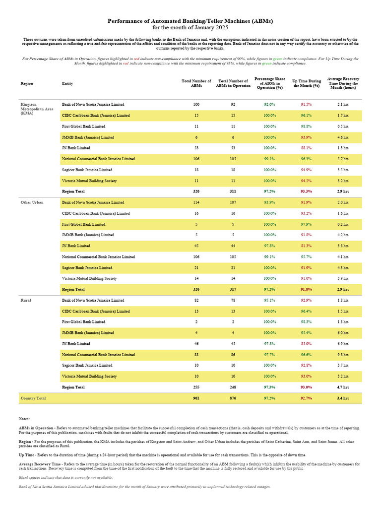 ABM Performance Table January 2025 Region Parish | PDF