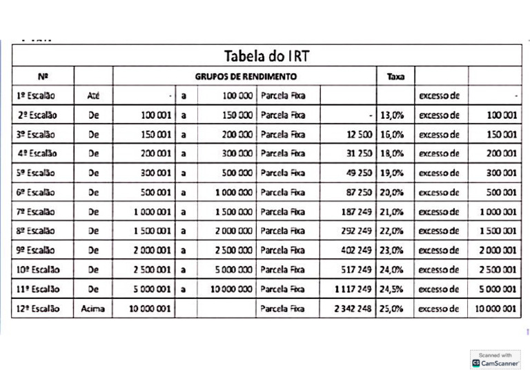 Irt Tabela | PDF