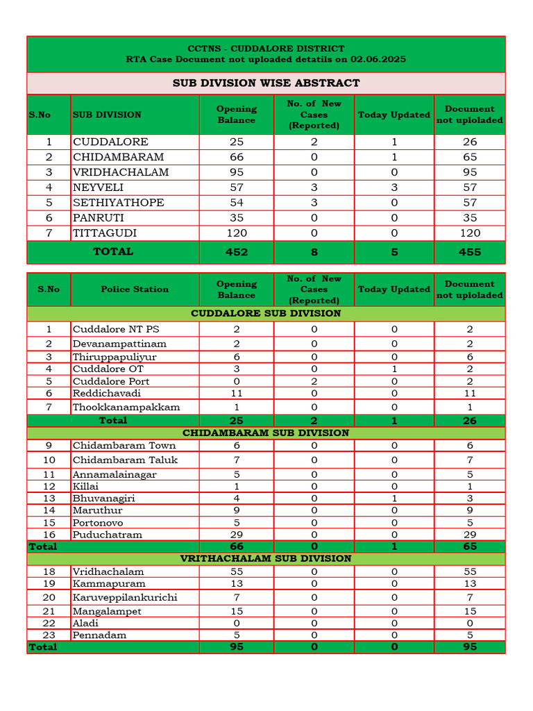 RTA Case Document Not Uploladed Detatils On 02.06.2025 | PDF