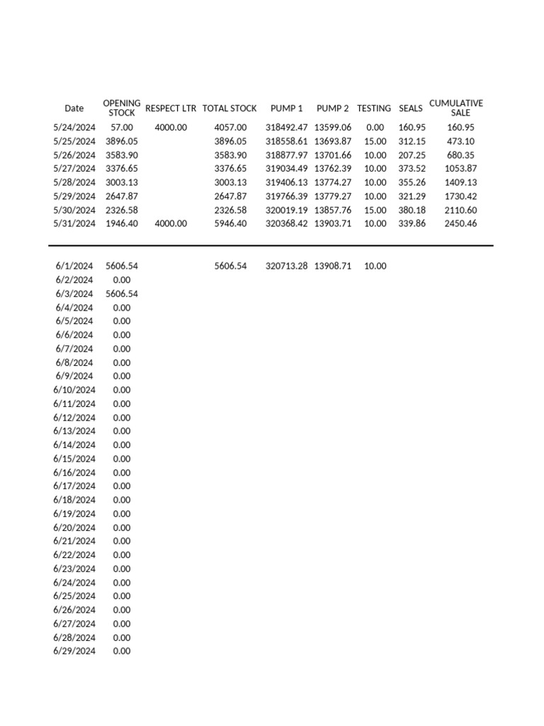 Daily Fuel Stock and Sales Report | PDF