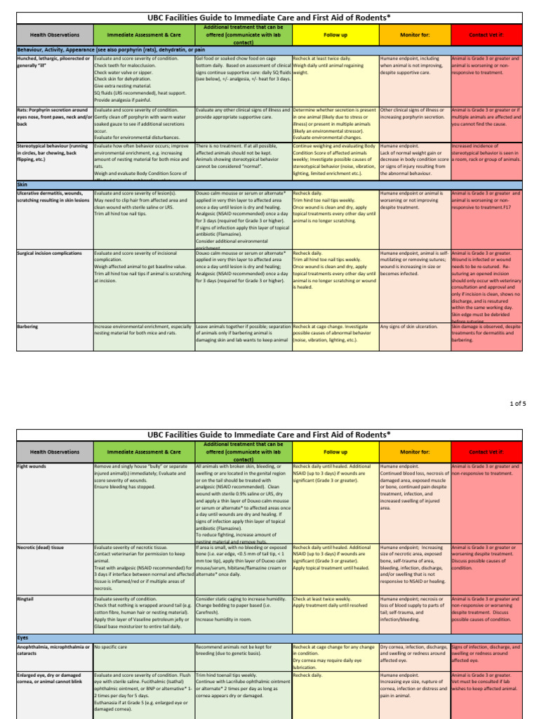 Rodent Health Care Guidelines | PDF | Wound | Necrosis