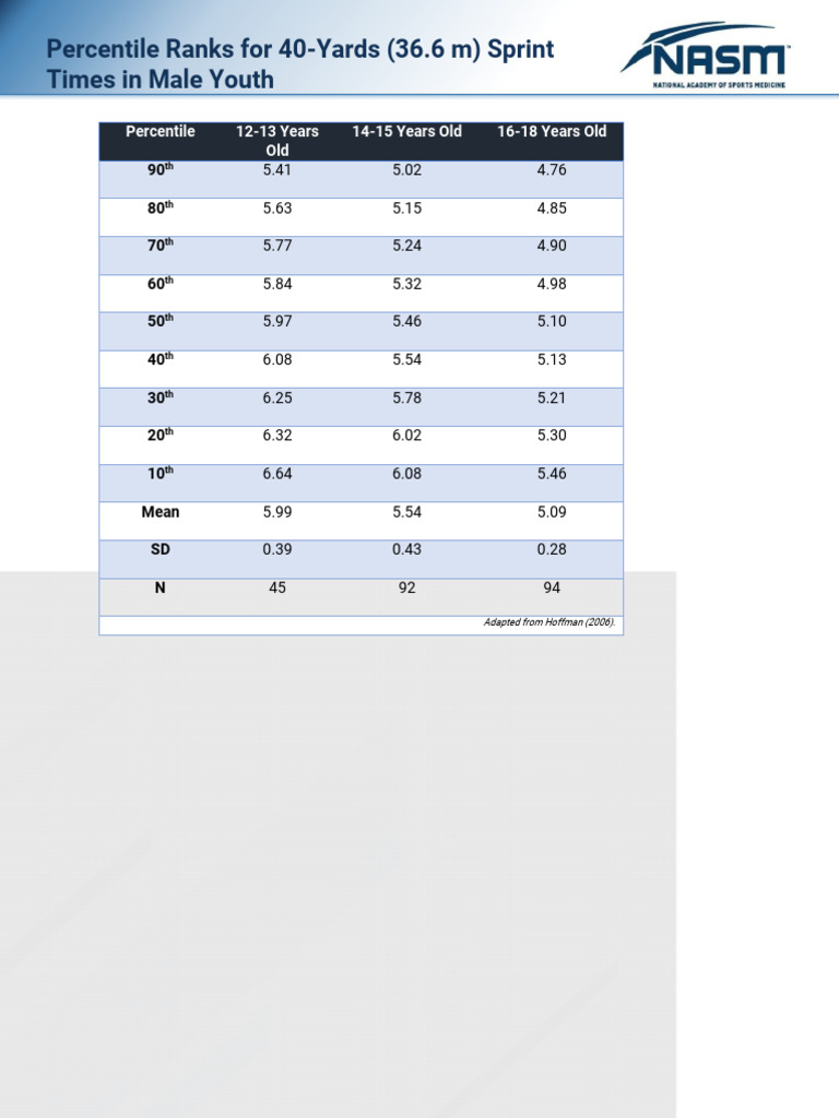 NASM PES Handout Percentile Ranks For 40 Yards SPrint Times in Male ...