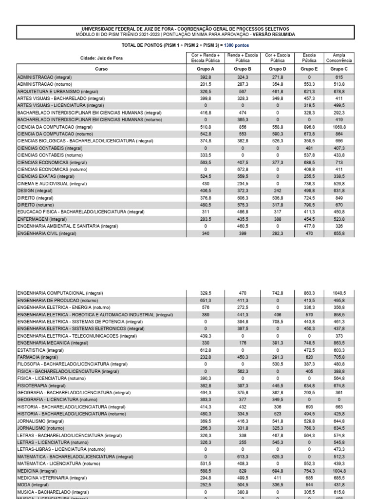 Notas de Corte PISM 2024 Juiz de Fora | PDF | Calificaciones | Ingeniería