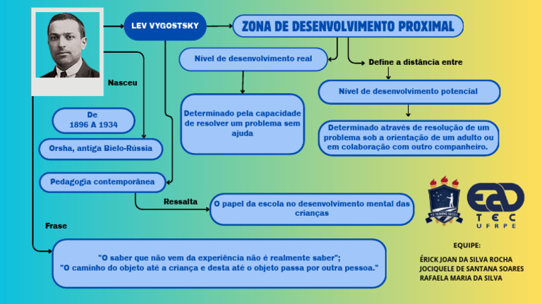 Mapa Mental de Vygotsky e Desenvolvimento Infantil | PDF