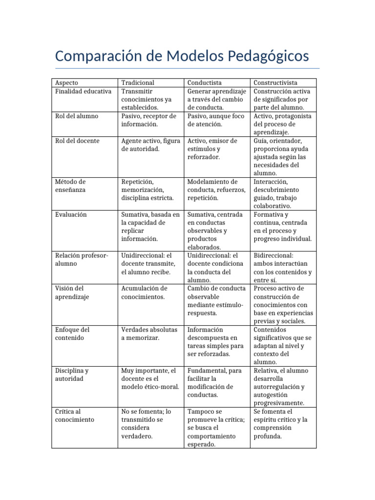 Modelos Pedagogicos Comparacion | PDF | Maestros | Comportamiento