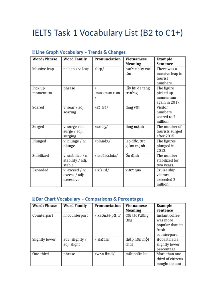 IELTS Task1 Vocab B2 To C1 | PDF