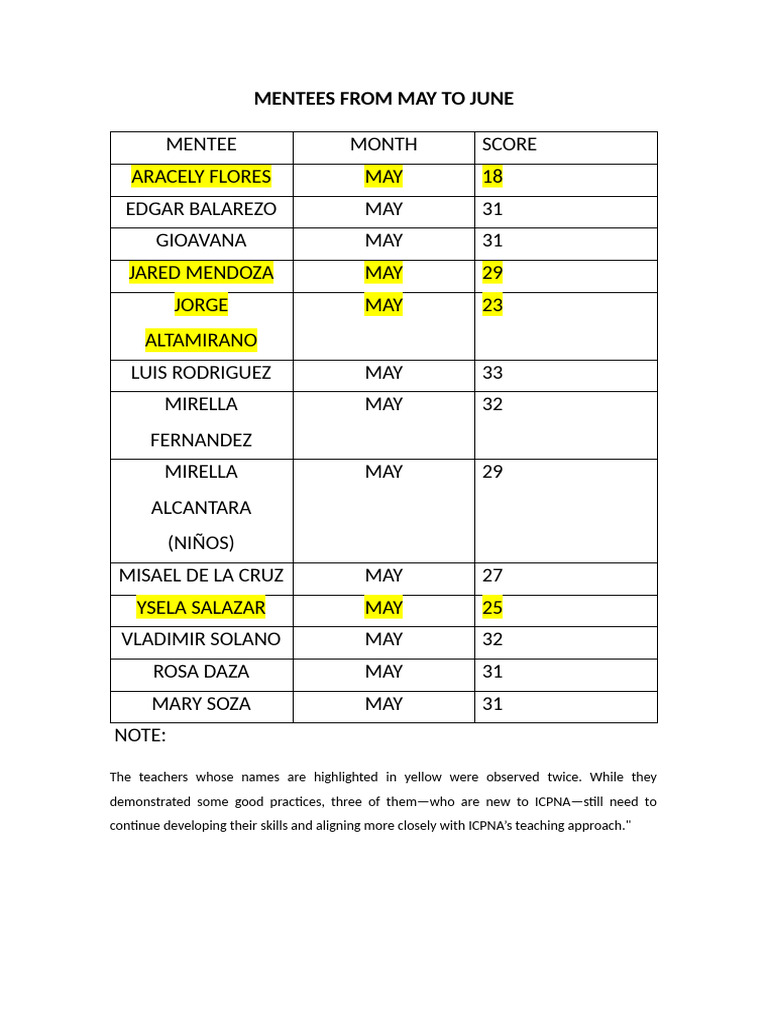 Mentee Scores: May to June 2023 | PDF