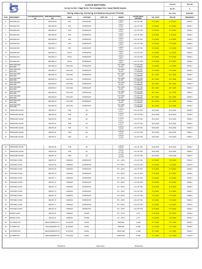 2) Testing, Measuring, Monitoring, and Detection Equipment (TMMDE) LIST ...
