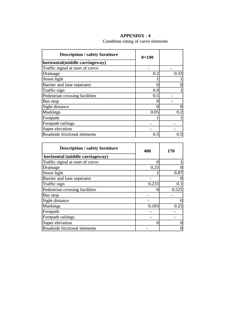 Curve Elements Condition Ratings | PDF | Traffic | Traffic Light
