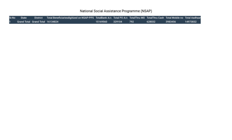 NSAP Beneficiaries Overview | PDF