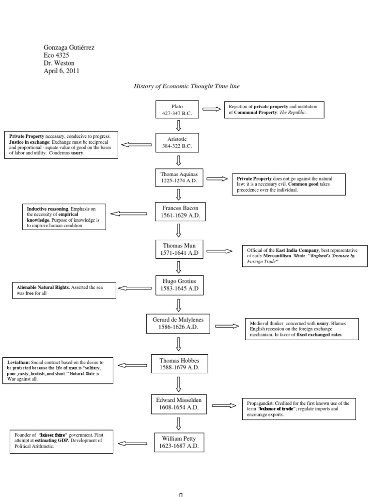 History of Economic Thought Timeline History Of Economic Thought