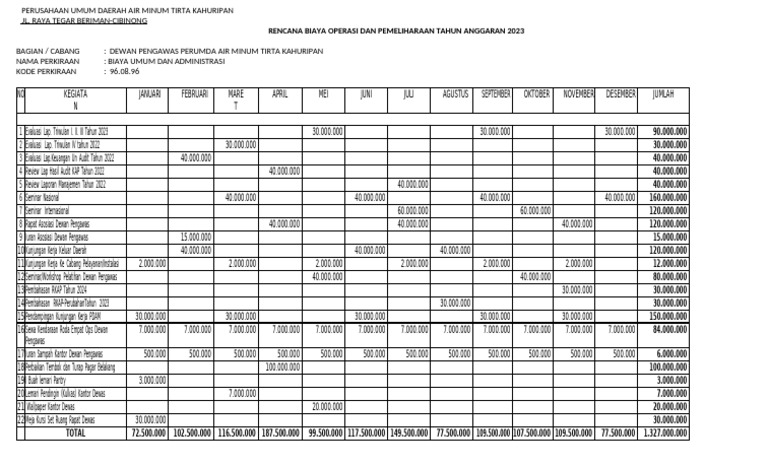 Anggaran DP Rkap 2023 | PDF
