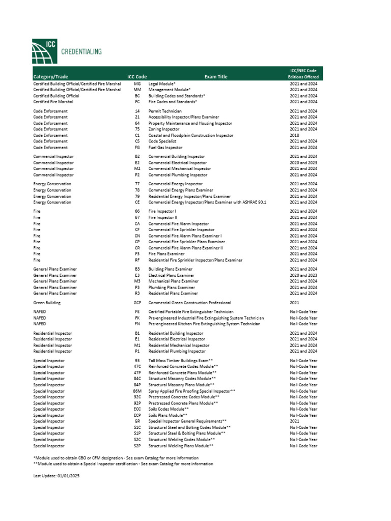 ICC Exam Titles and Codes Overview | PDF | Building Technology | Civil ...