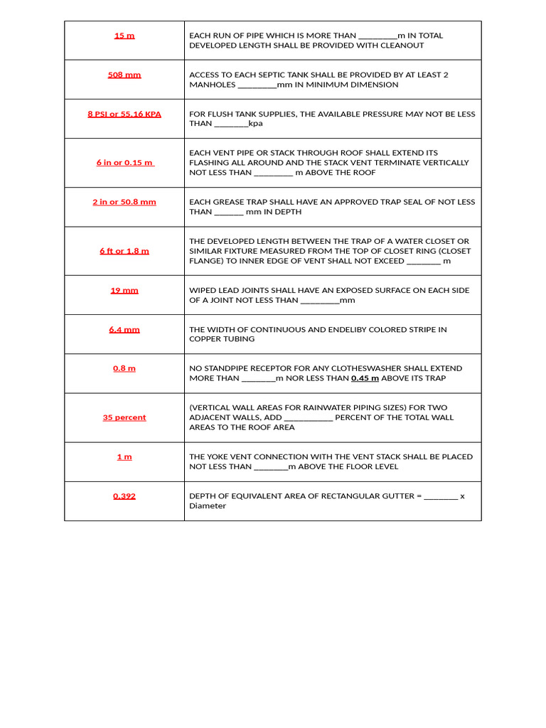 Plumbing Code Requirements and Specifications | PDF