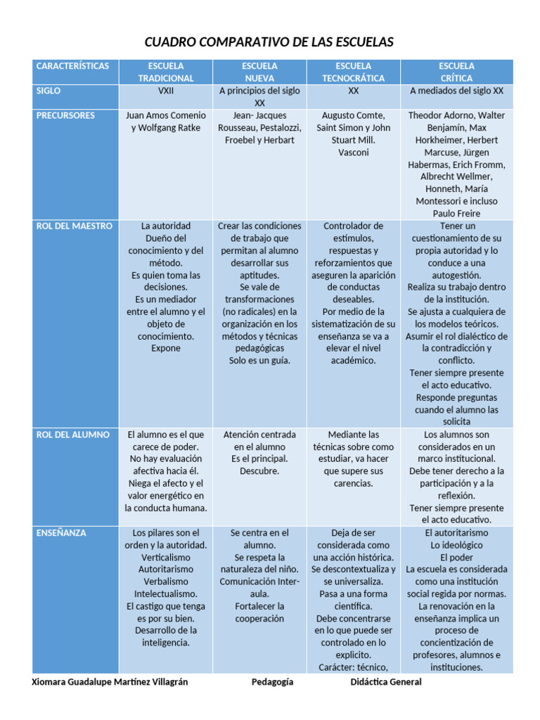 Comparativa de Modelos Educativos | PDF | Enseñando | Evaluación