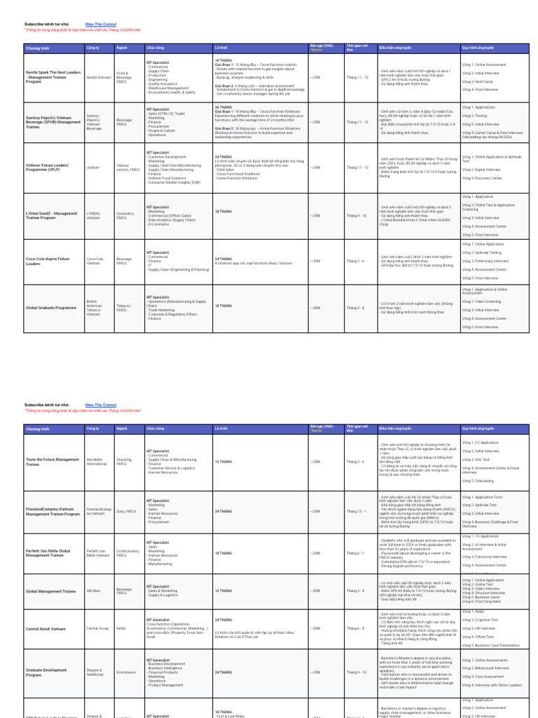 Management Trainee Program in A Nutshell - Made by Hieu The Consul | PDF