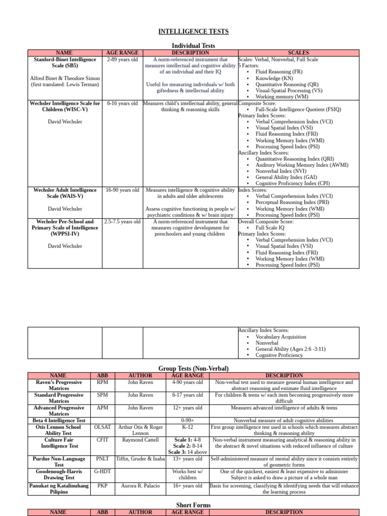 Comprehensive Intelligence Test Overview | PDF | Wechsler Adult ...