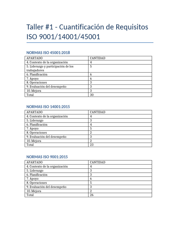 Cuantificación de Requisitos ISO 9001/14001/45001 | PDF