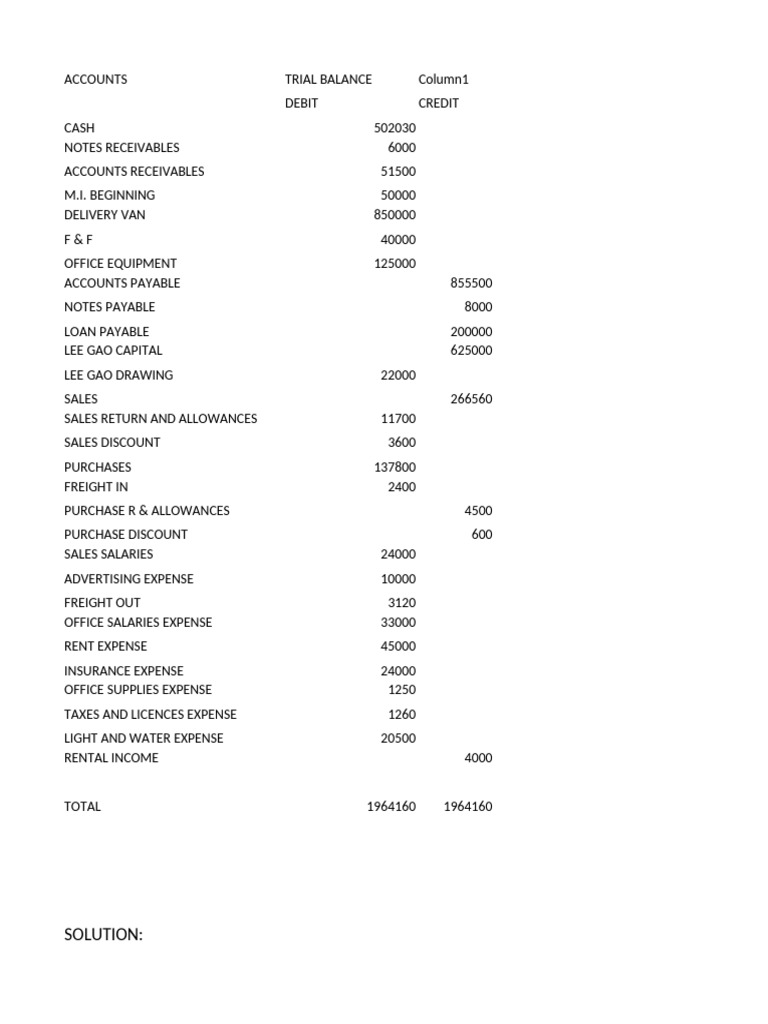 Trial Balance and Financial Summary | PDF | Expense | Debits And Credits