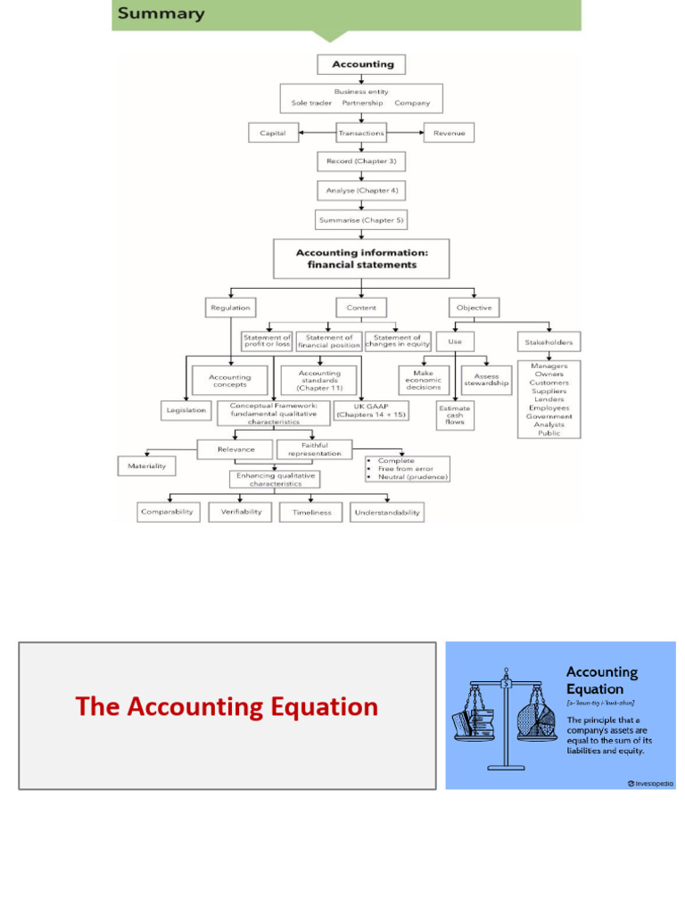 Understanding the Accounting Equation | PDF | Debits And Credits | Expense