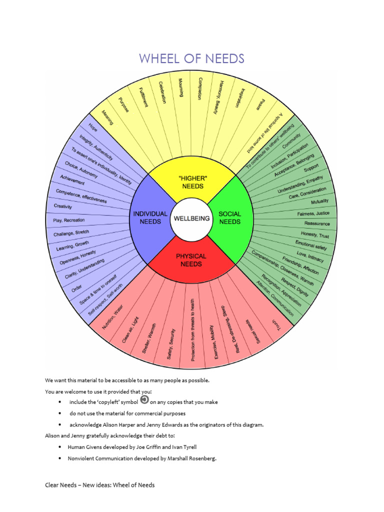 Wheel of Needs: A Copyleft Resource | PDF