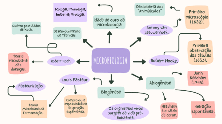 História da Microbiologia em Mapa Mental | PDF