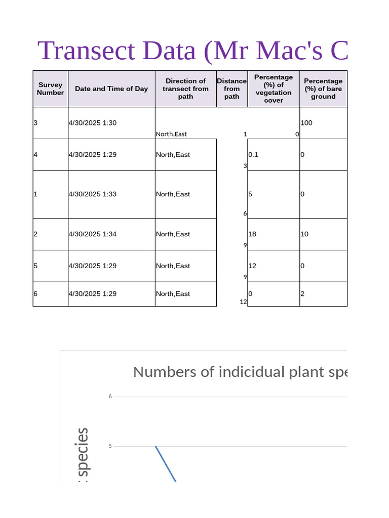 Transect Survey Data Analysis | PDF | Trees | Botany