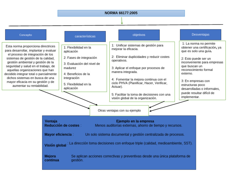 Integración de Sistemas de Gestión 66177:2005 | PDF | Planificación ...