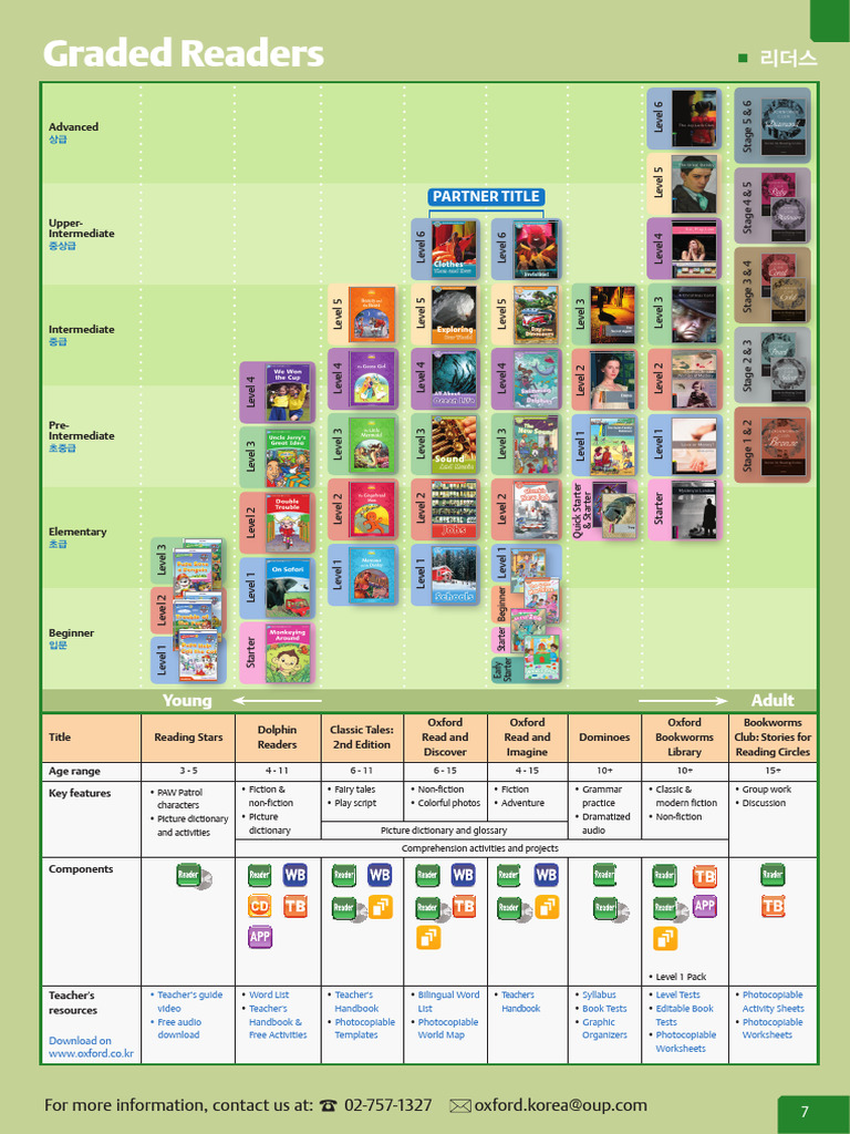 Graded Readers Level Chart | PDF | Reading Comprehension | Learning