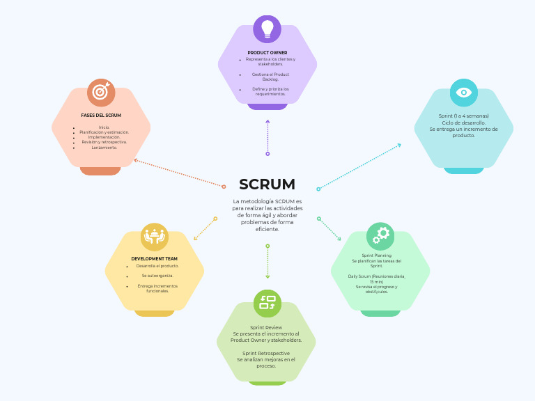 Scrum mapa mental _20250221_180731_0000 | PDF | Scrum (desarrollo de ...