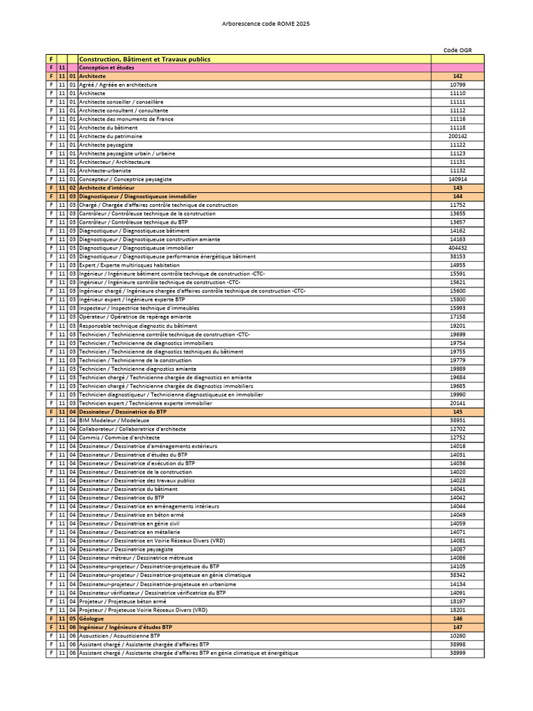 Arborescence Code ROME 2025 | PDF | Efficacité énergétique | Architecte