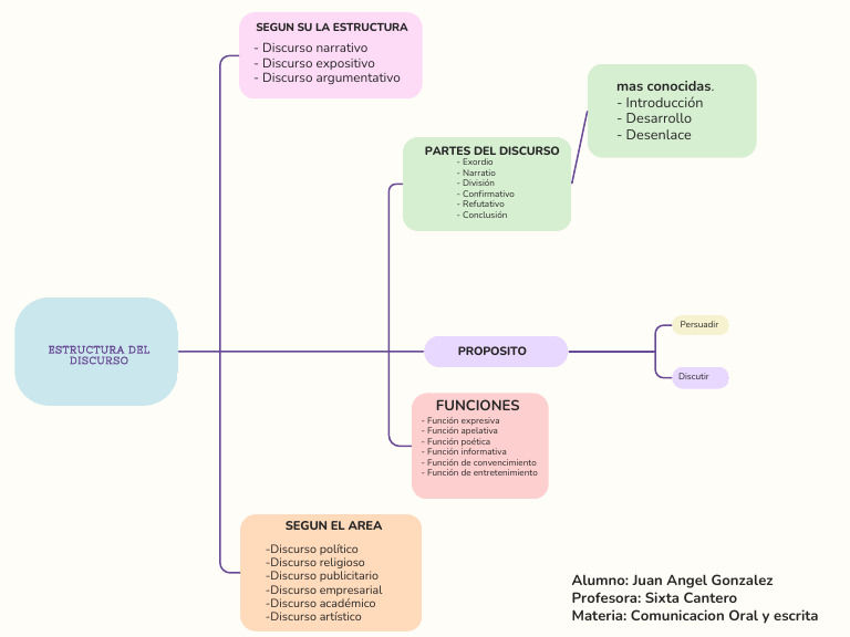 Mapa Conceptual Conceptos Ideas Creativo Multicolor Pastel | PDF