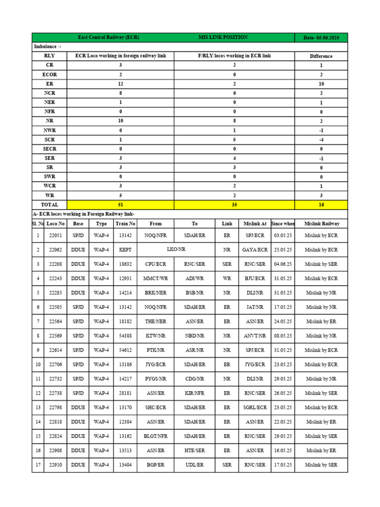 Mislink Loco Position On Date - 05.06.25. | PDF | Land Transport ...