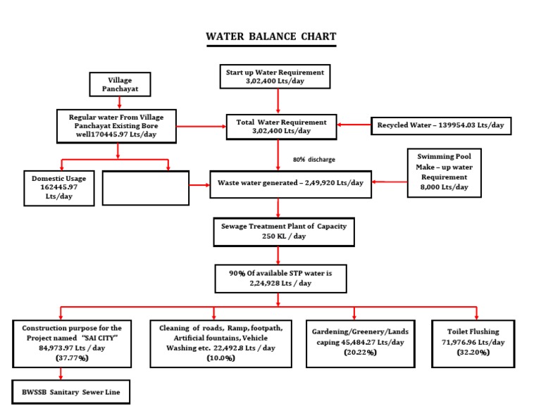 Water Balance Chart for SAI City | PDF