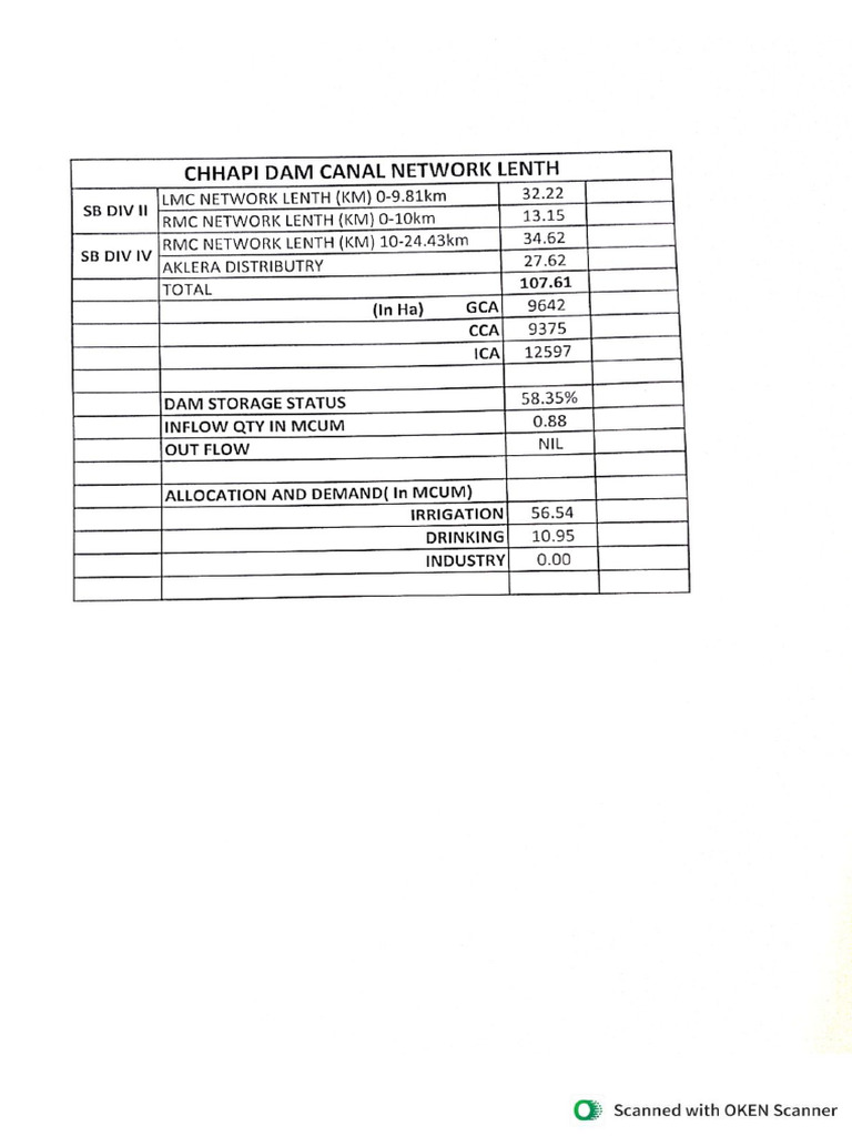 Chhapi Dam Data | PDF