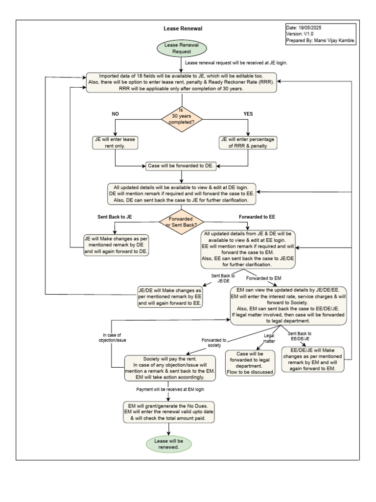 Lease Renewal Process Flowchart | PDF | Lease