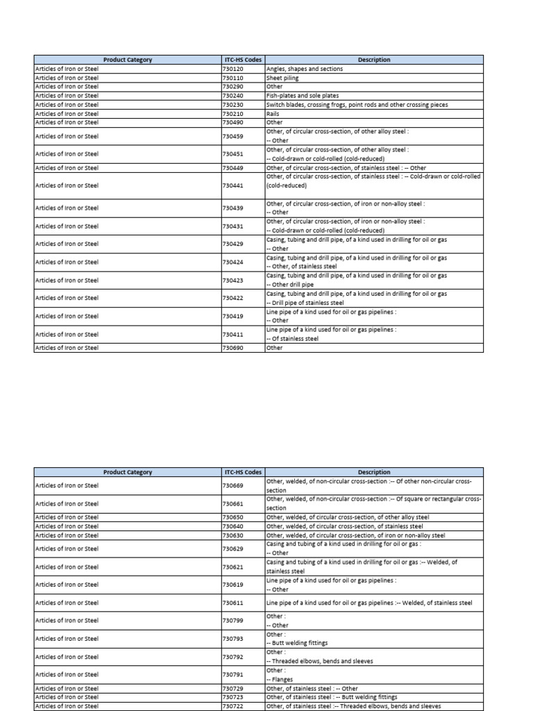 ITC-HS Codes for Iron and Steel Articles | PDF | Pipe (Fluid Conveyance ...