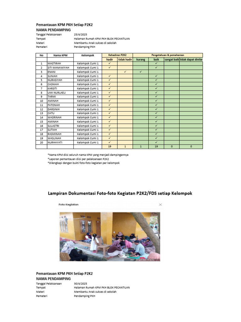 Pemantauan KPM PKH: Kehadiran P2K2 | PDF