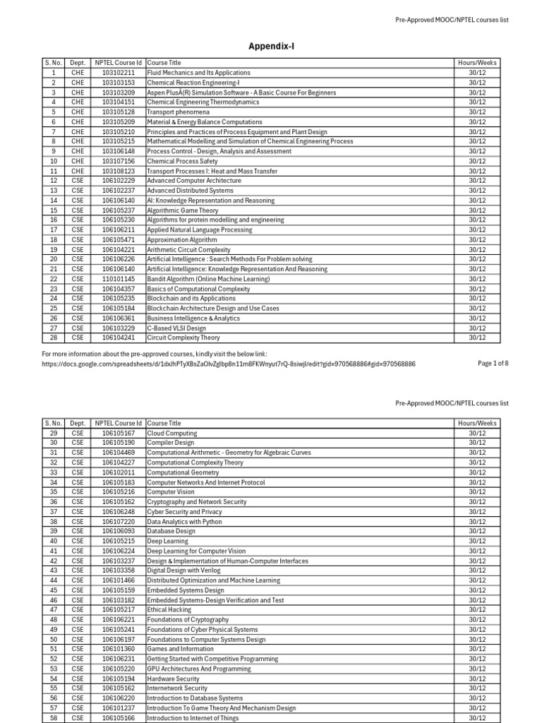 Appendix-I - Pre-Approved MOOC and NPTEL Courses List | PDF | Chemistry ...