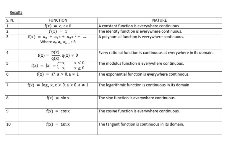 Continuity of Real Valued Functions | PDF