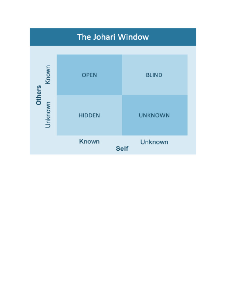 Johari's Window | PDF