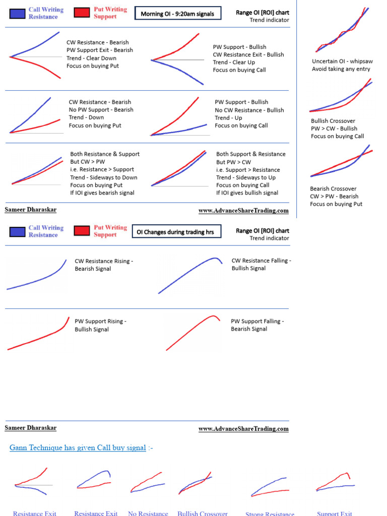 Trading Signals: Bullish & Bearish Trends | PDF | Market Trend | Economies