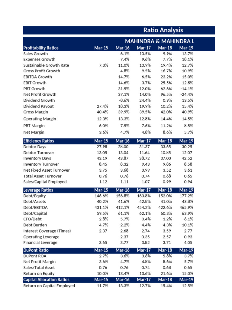 Mahindra & Mahindra Financial Ratios Analysis | PDF | Debt | Revenue