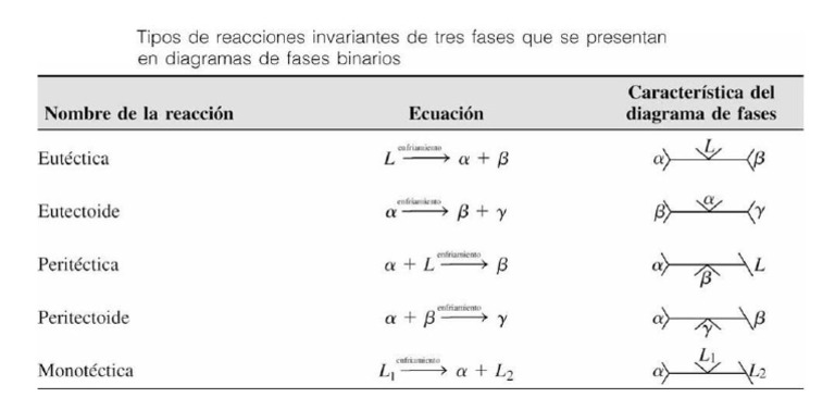 Reacciones Invariantes | PDF